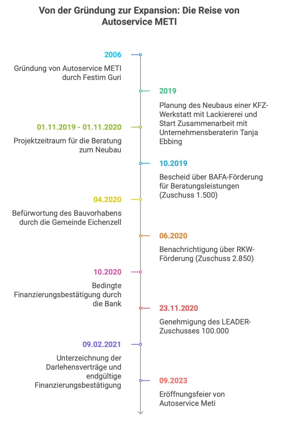 2024 Zeitleiste Autoservice Meti