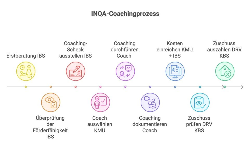 2025 06 Coachingprozess INQA